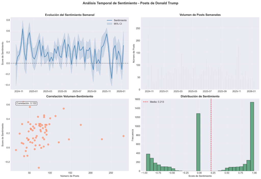 Análisis semántico de los posts de Donald Trump analisis sentimiento es