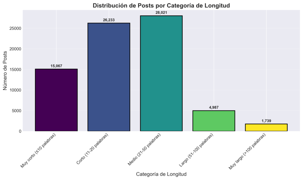 Análisis semántico de los posts de Donald Trump categorias longitud es