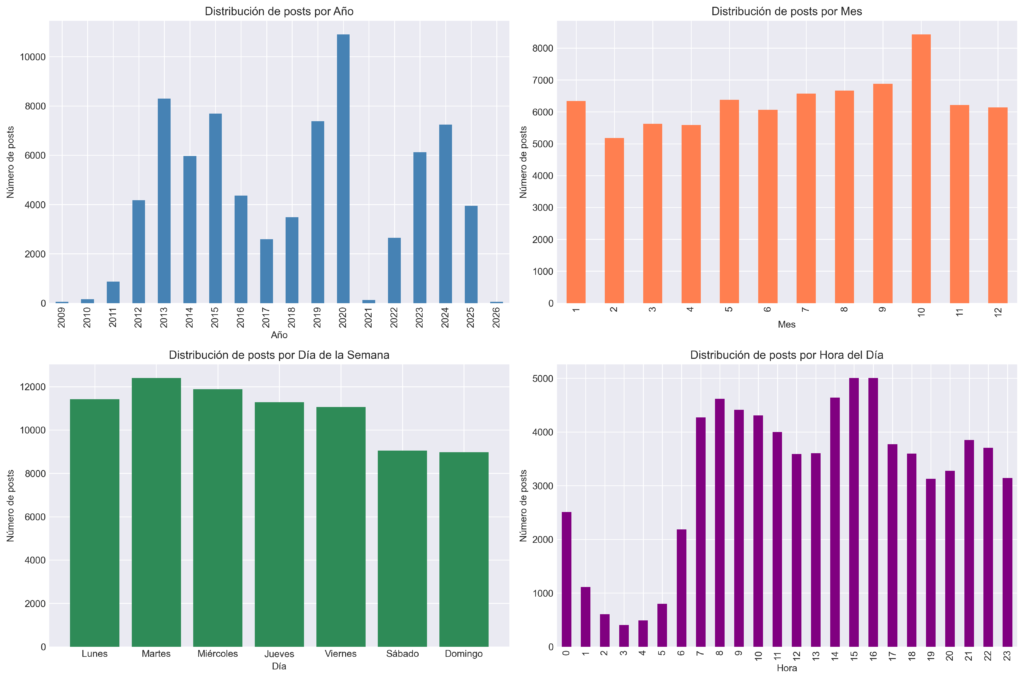 Análisis semántico de los posts de Donald Trump distribucion temporal es