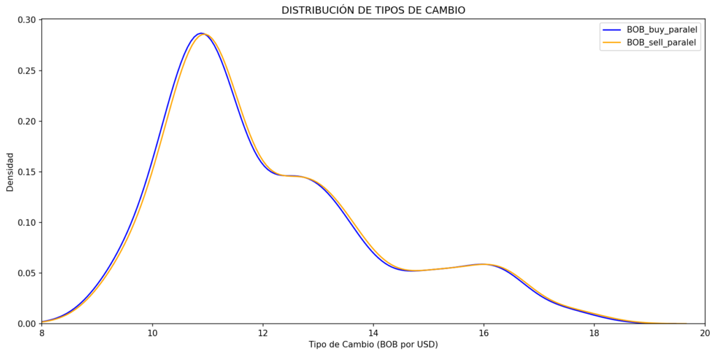 distribucion tipos cambio
