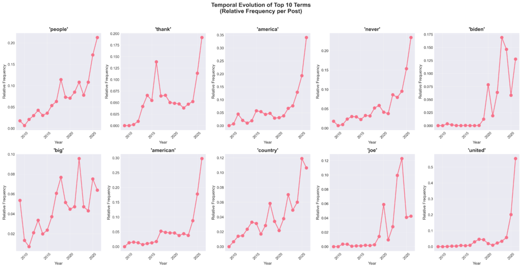evolucion terminos en