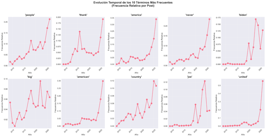 Análisis semántico de los posts de Donald Trump evolucion terminos es