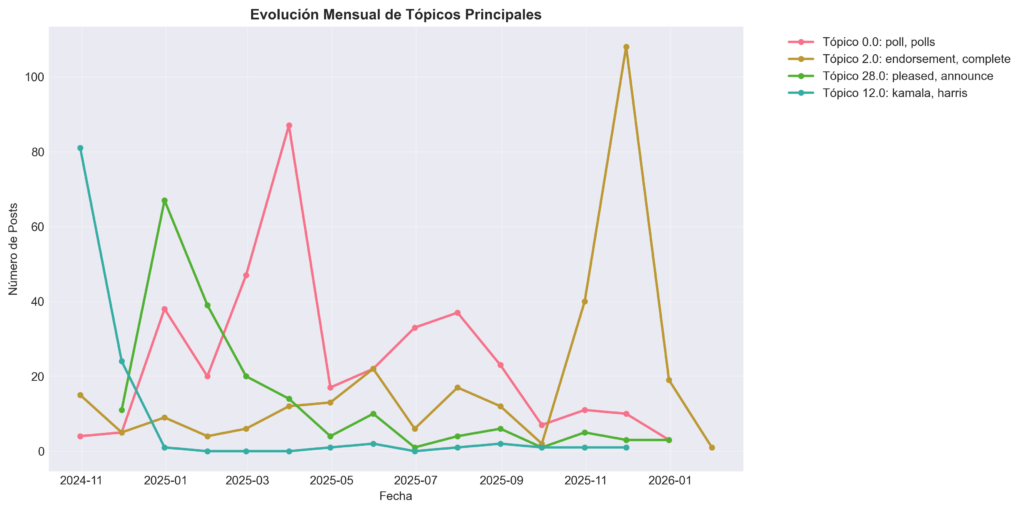 Análisis semántico de los posts de Donald Trump evolucion topicos es