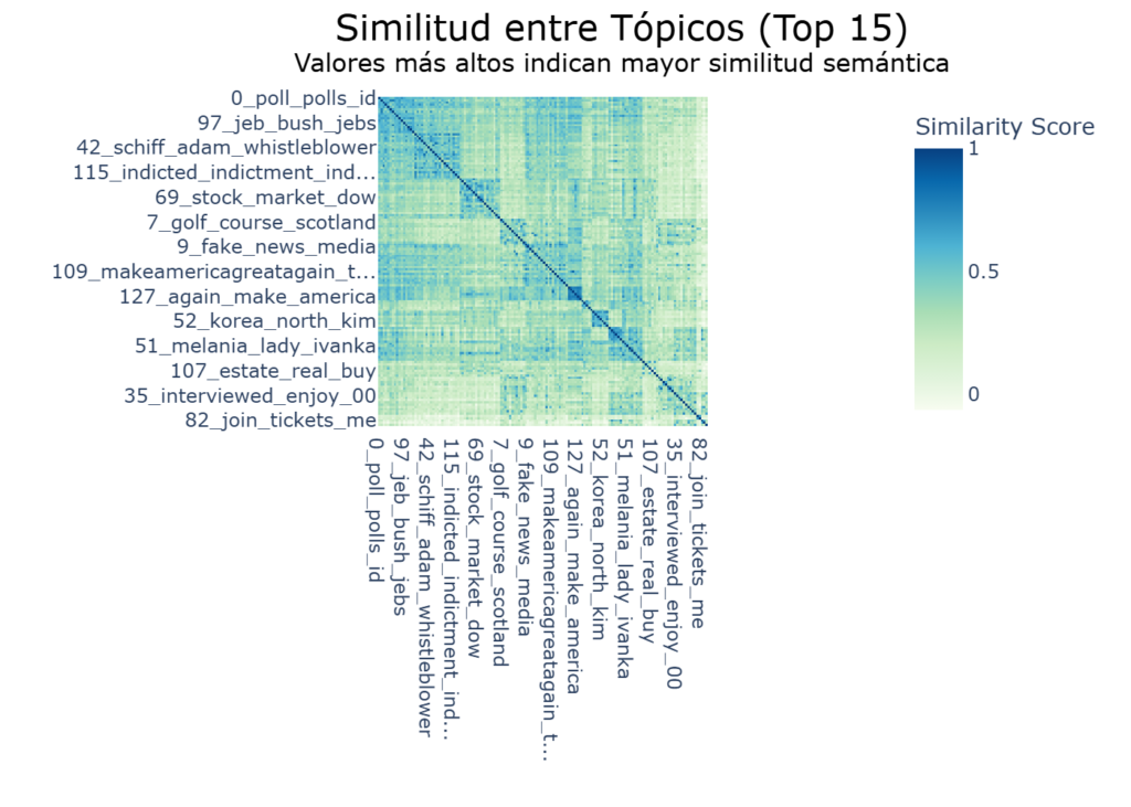 Análisis semántico de los posts de Donald Trump mapa calor similitud es