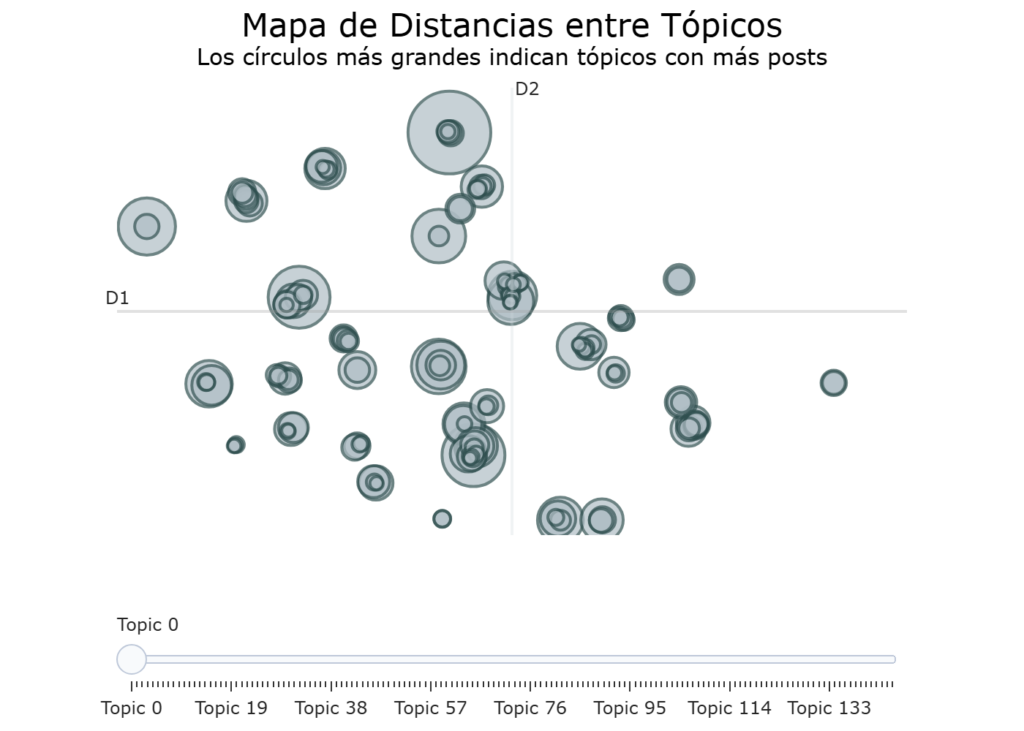 Análisis semántico de los posts de Donald Trump mapa distancias topicos es