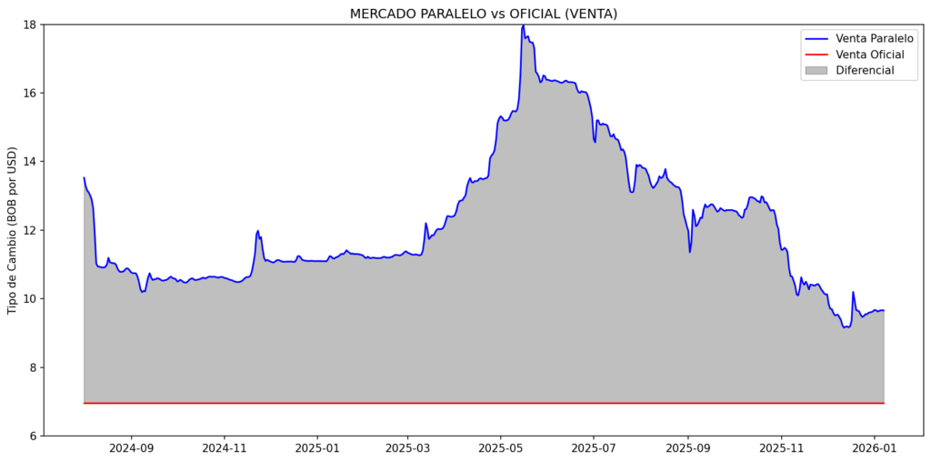 mercado paralelo vs oficial