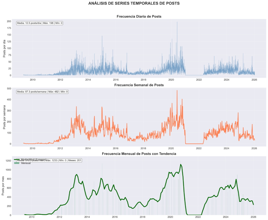 Análisis semántico de los posts de Donald Trump series temporales es