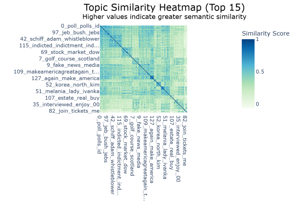 topic similarity heatmap en