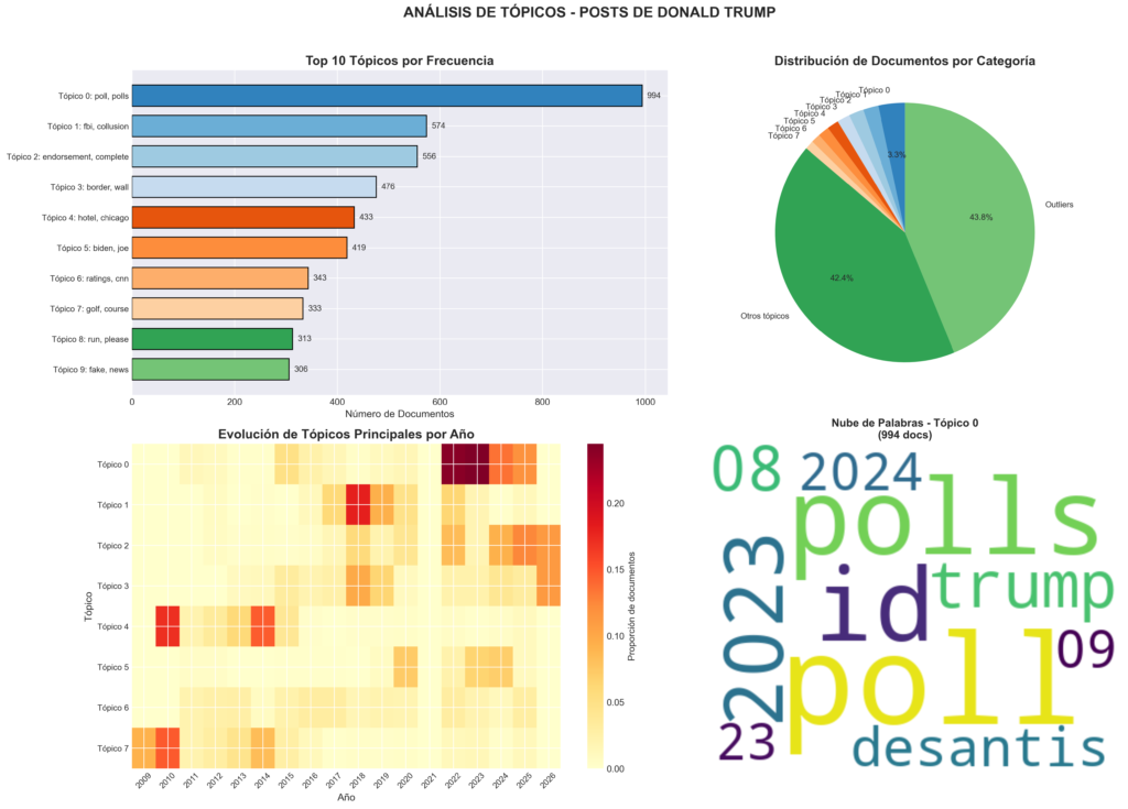 Análisis semántico de los posts de Donald Trump visualizacion topicos es